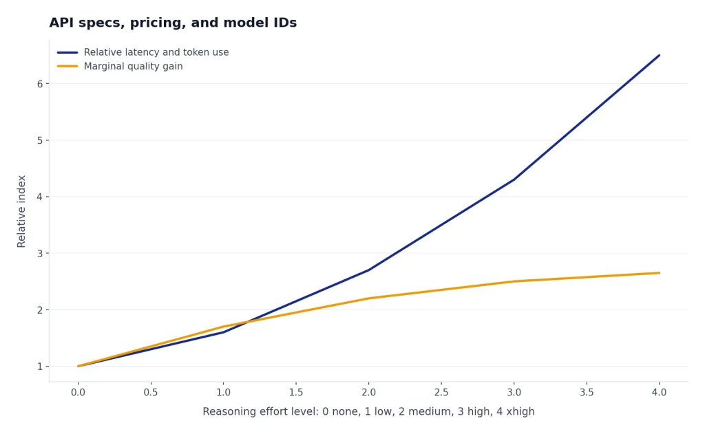 Two lines: latency and token use rises steeply; marginal quality gain flattens from none to xhigh.