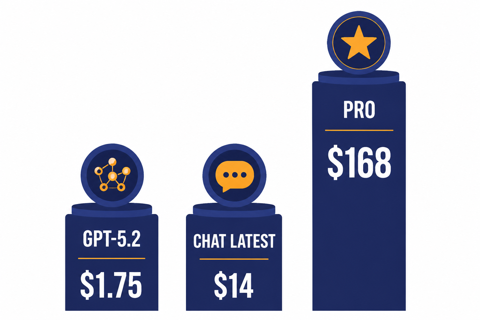 API Pricing Bars Three API pricing bars labeled GPT-5.2, CHAT LATEST, and PRO with $1.75, $14, and $168 labels.