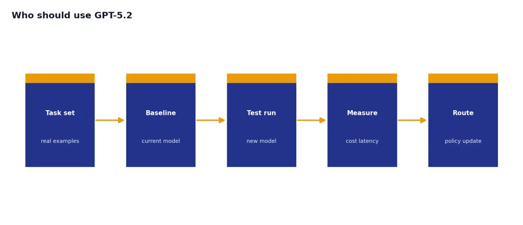 Process with 5 stages: Task set, Baseline, Test run, Measure, Route.