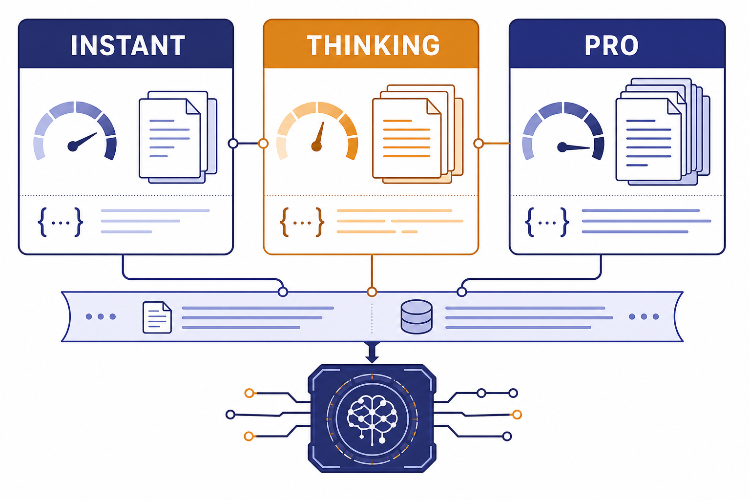 Three model cards labeled INSTANT, THINKING, and PRO feeding documents and code into a reasoning engine.
