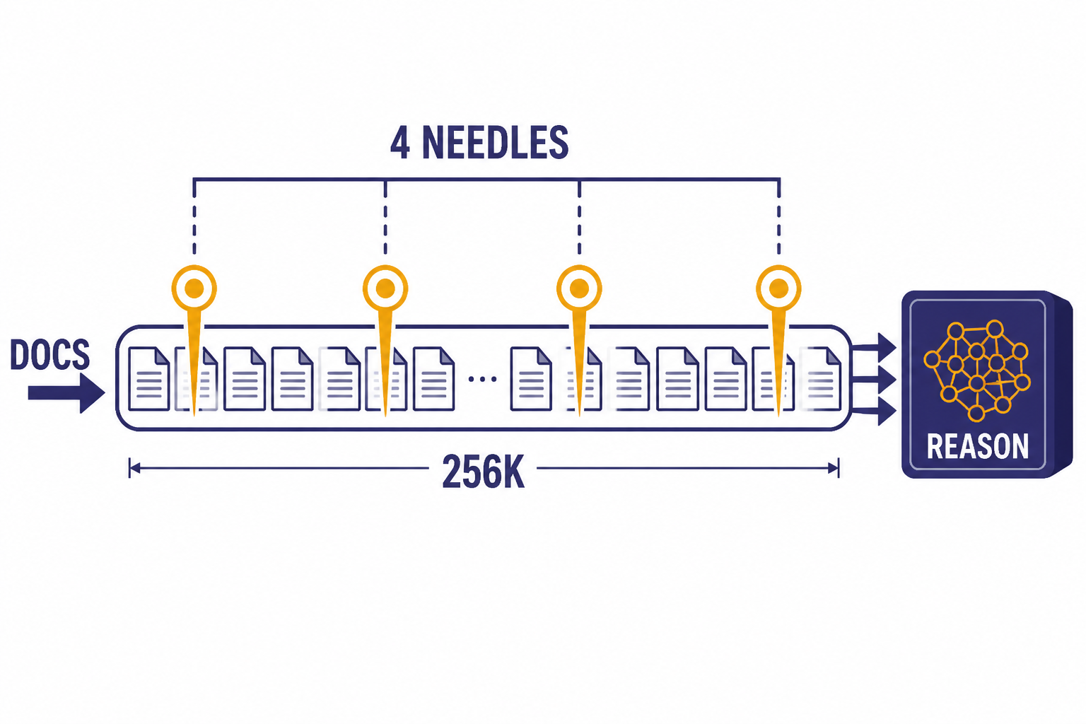 Long context ruler labeled 256K with four markers labeled 4 NEEDLES feeding DOCS into REASON.