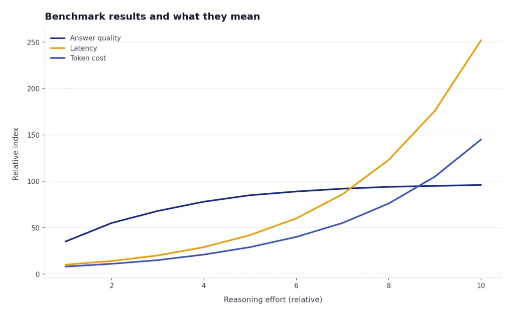 Line chart with Answer quality flattening while Latency and Token cost rise across effort 1–10.