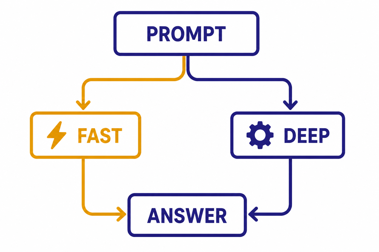Routing Versus Control Decision diagram labeled PROMPT splitting into FAST and DEEP paths that reconnect at ANSWER.