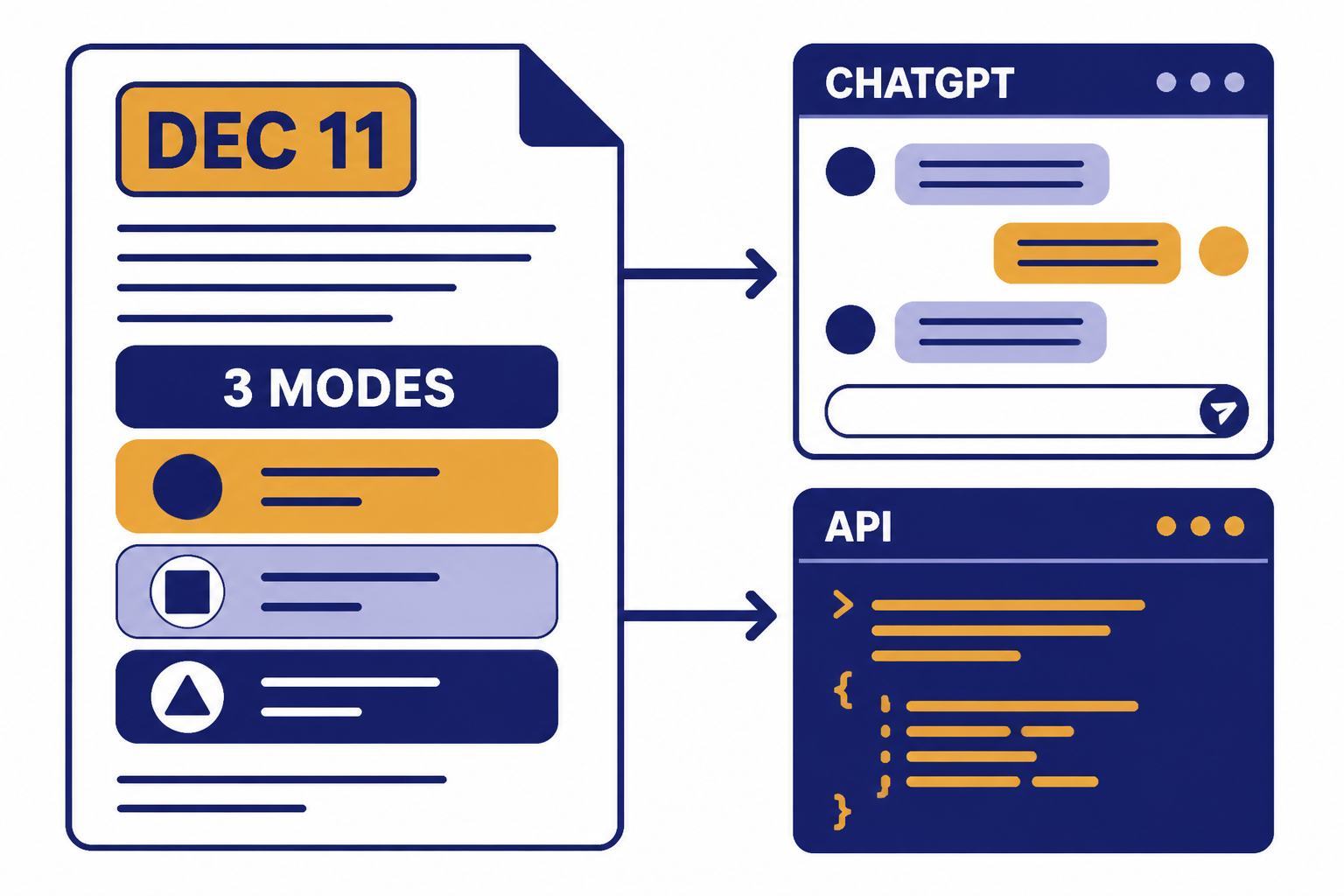 GPT-5.2 Release Summary Release-note sheet labeled DEC 11 with arrows to CHATGPT and API and a chip labeled 3 MODES.