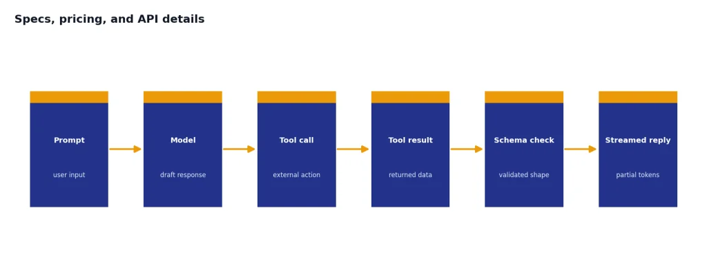 Process with stages Prompt, Model, Tool call, Tool result, Schema check, Streamed reply.