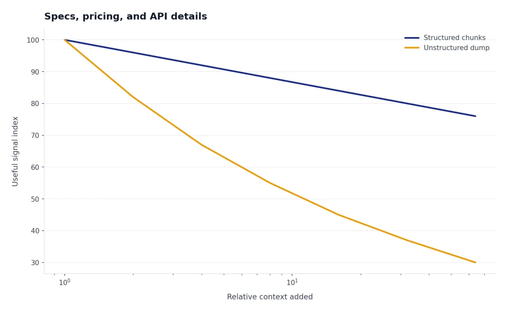 Illustrative line chart showing structured context holding up better than an unstructured context dump.
