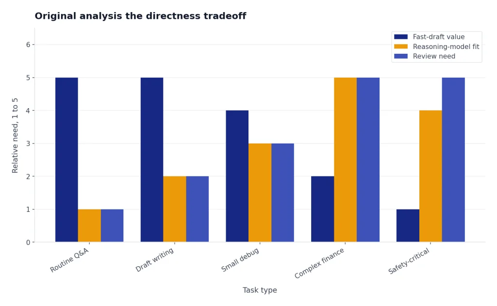 Illustrative grouped bars showing fast-draft value as higher for routine and writing tasks, and review need as higher for finance and safety-critical tasks.