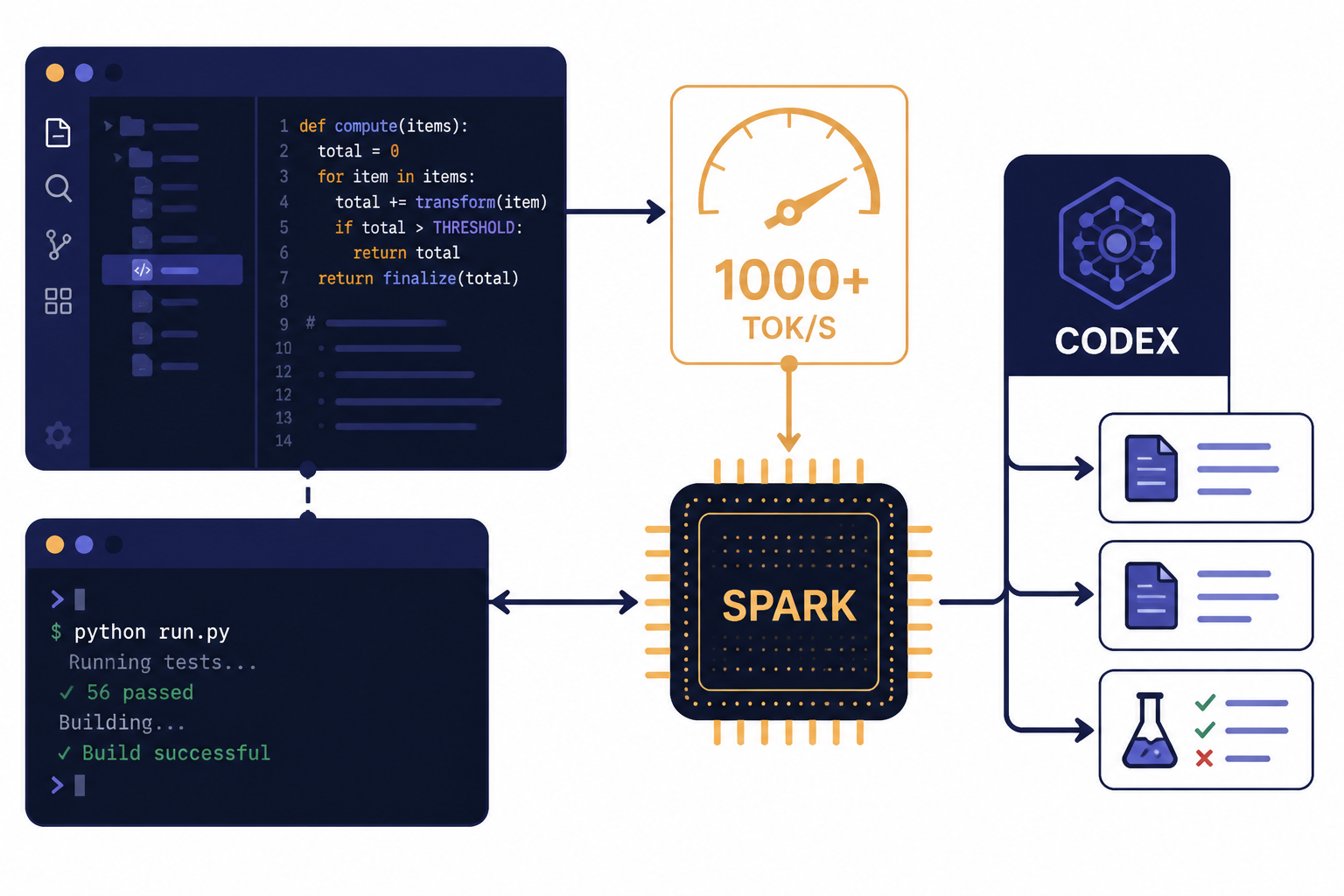 Developer workflow with CODEX agent, SPARK chip block, and meter labeled 1000+ TOK/S.