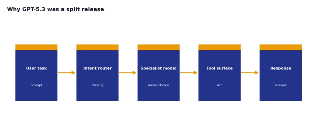 Process with 5 stages: User task, Intent router, Specialist model, Tool surface, Response.
