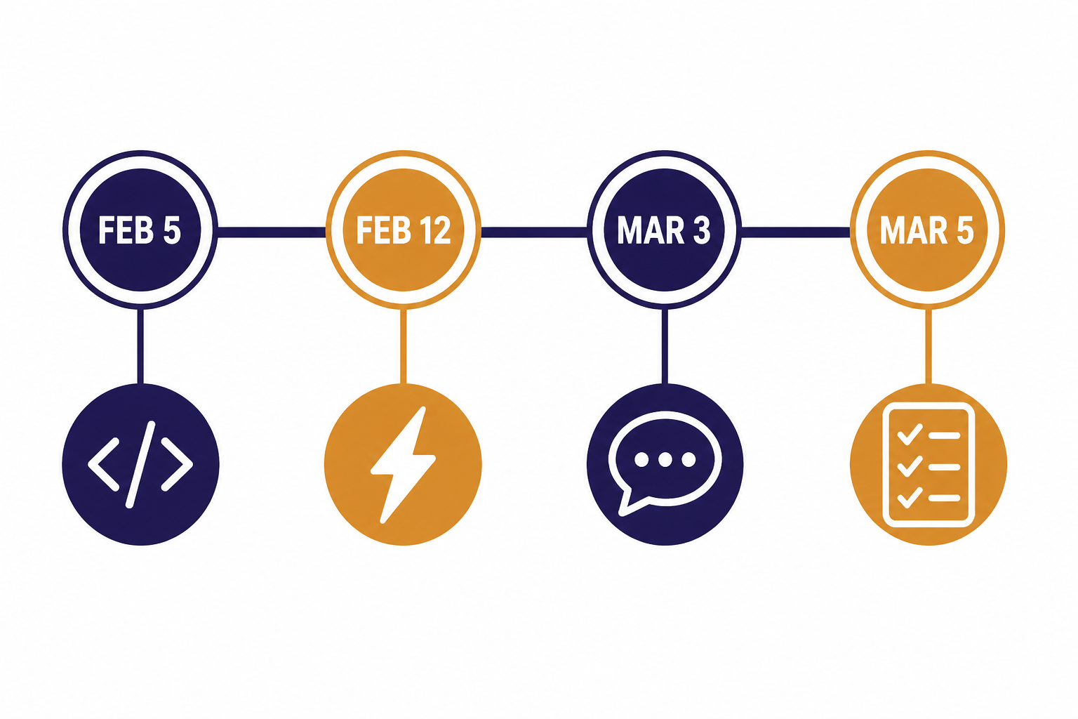 Timeline nodes labeled FEB 5, FEB 12, MAR 3, and MAR 5 with code, lightning, chat, and checklist icons.
