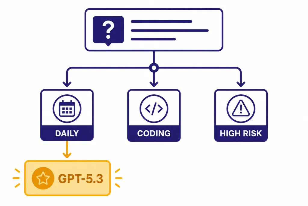 GPT-5.3 Use Cases Decision flowchart with branches DAILY, CODING, and HIGH RISK, with DAILY routing to GPT-5.3.