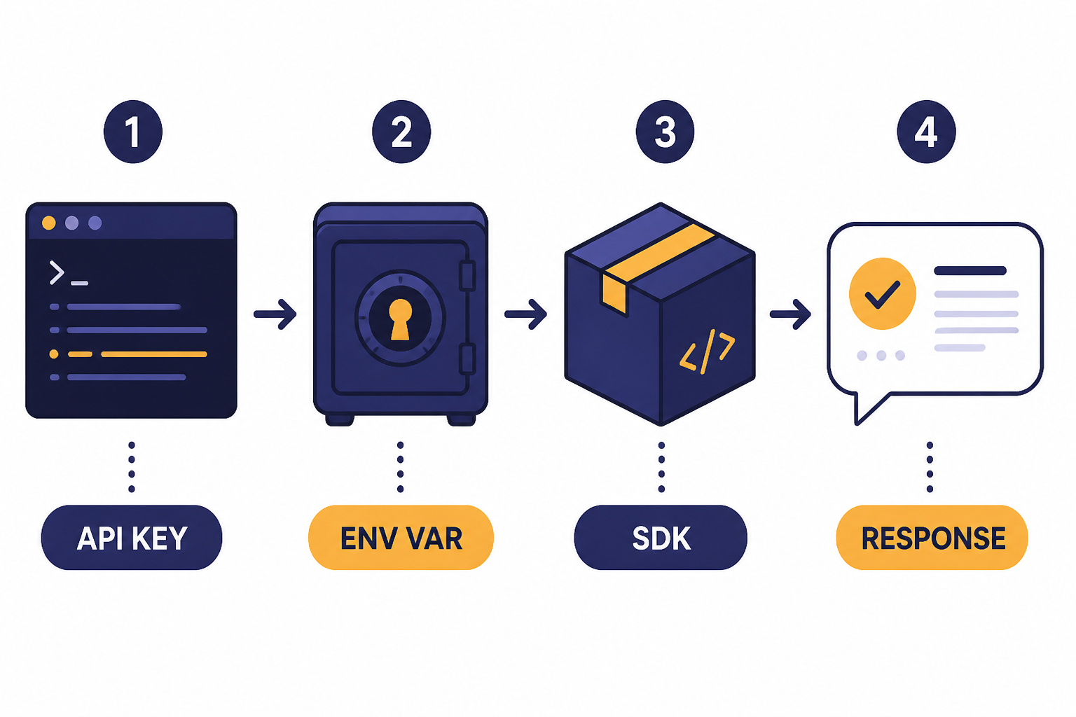 First API Request Flow Four-step flow labeled API KEY, ENV VAR, SDK, and RESPONSE with terminal, vault, package, and output bubble.