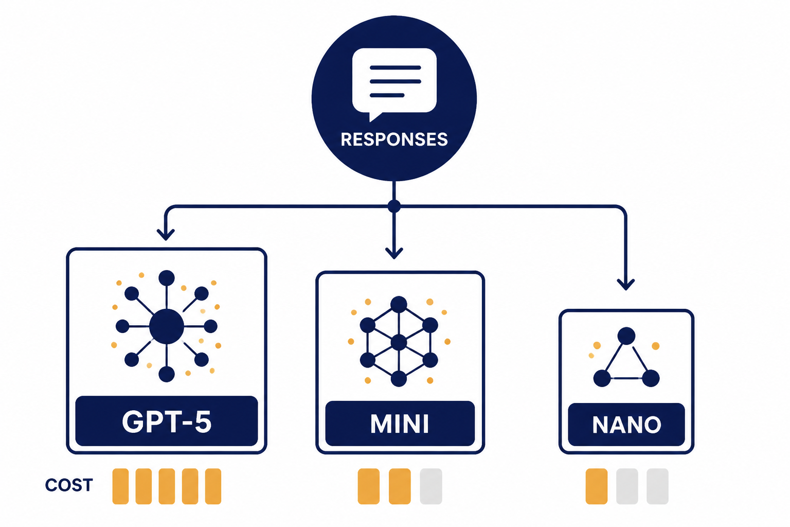GPT-5 Model Choices Three model cards labeled GPT-5, MINI, and NANO connected to a RESPONSES endpoint hub.