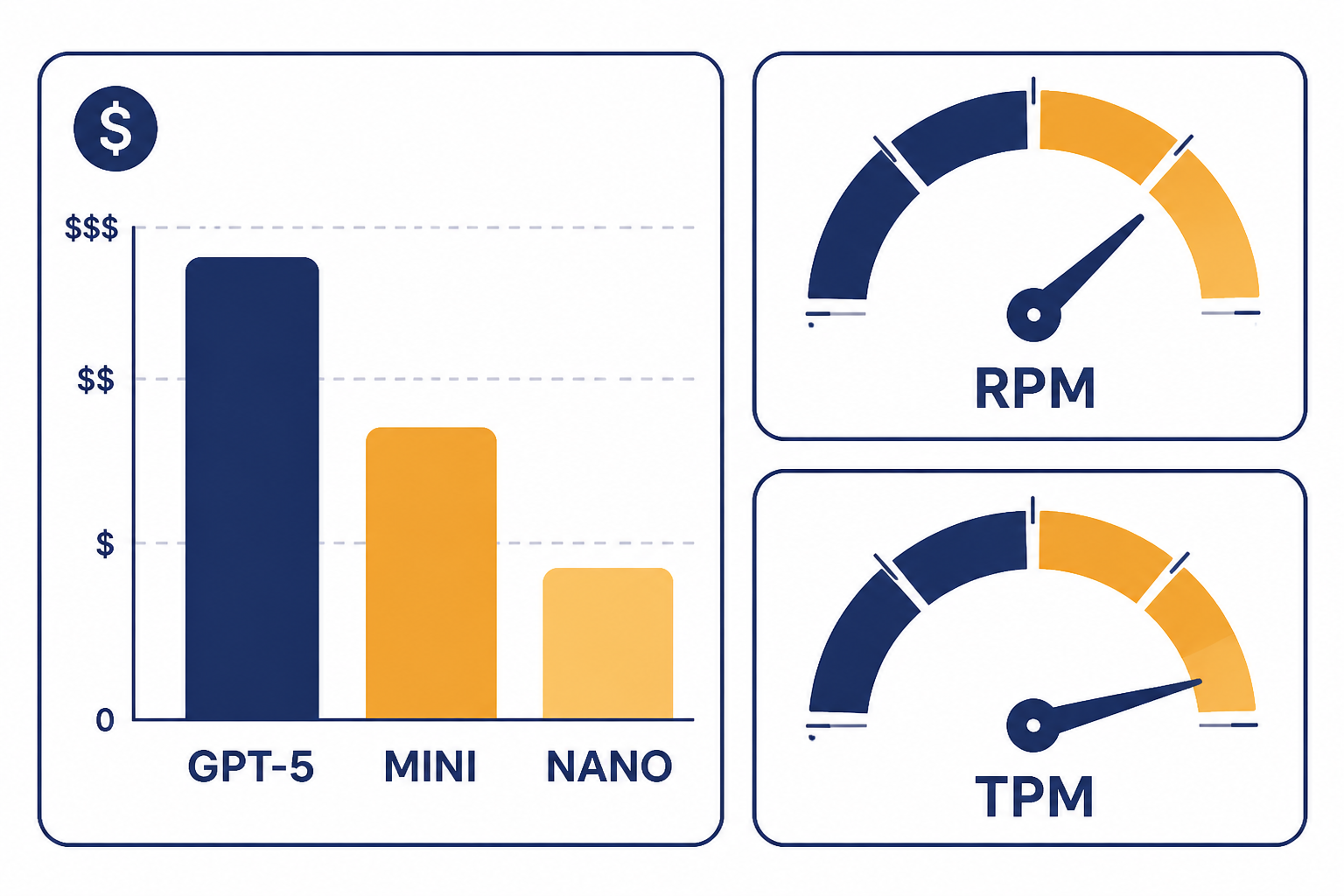 Pricing And Rate Limits Usage dashboard with price bars labeled GPT-5, MINI, NANO and rate gauges labeled RPM and TPM.