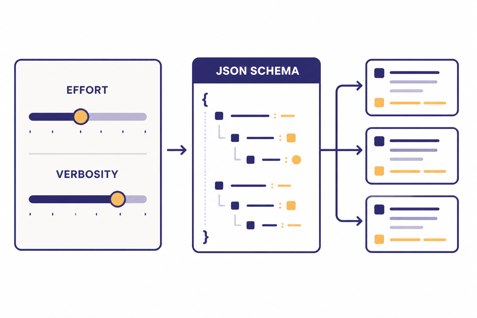 Reasoning And Output Controls Control panel with sliders labeled EFFORT and VERBOSITY plus a JSON SCHEMA card and output blocks.