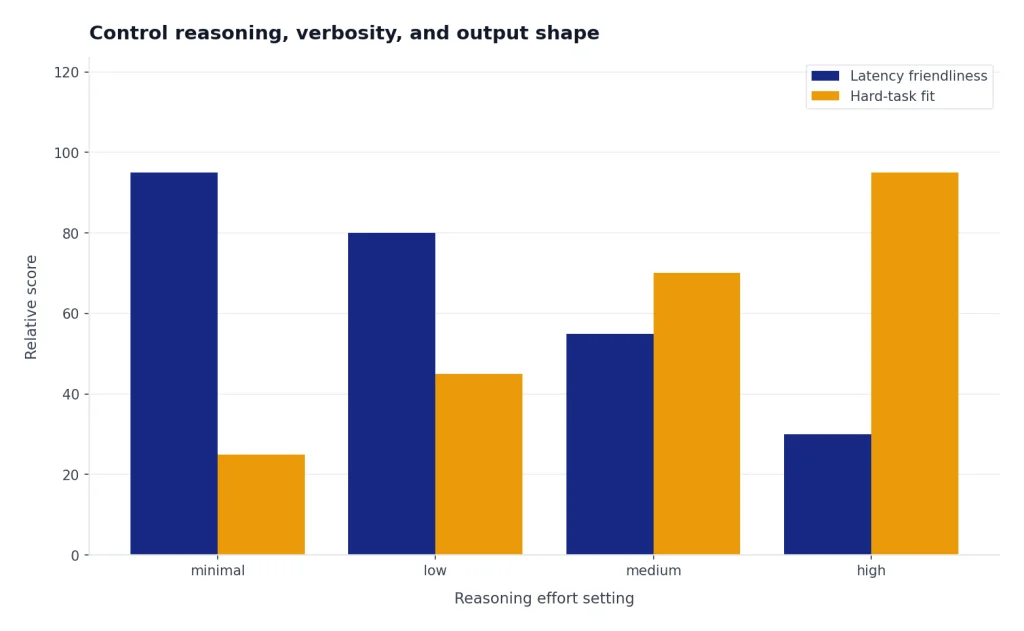 Grouped bars for minimal, low, medium, high: latency friendliness falls while hard-task fit rises.