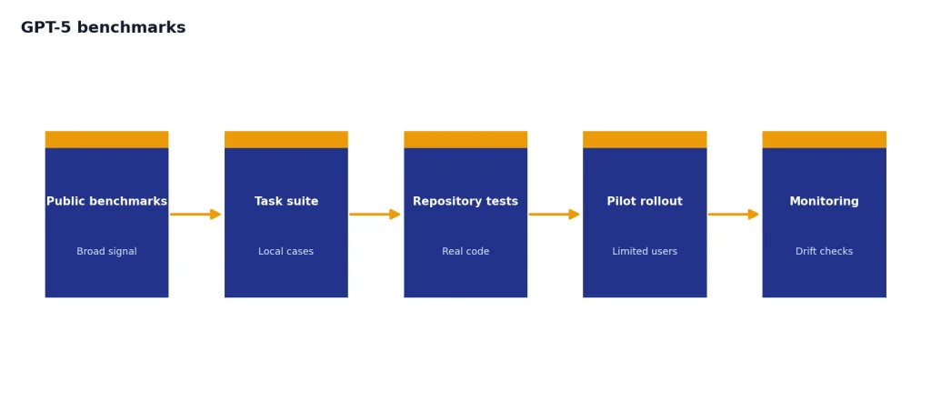 Process with 5 stages: Public benchmarks, Task suite, Repository tests, Pilot rollout, Monitoring.