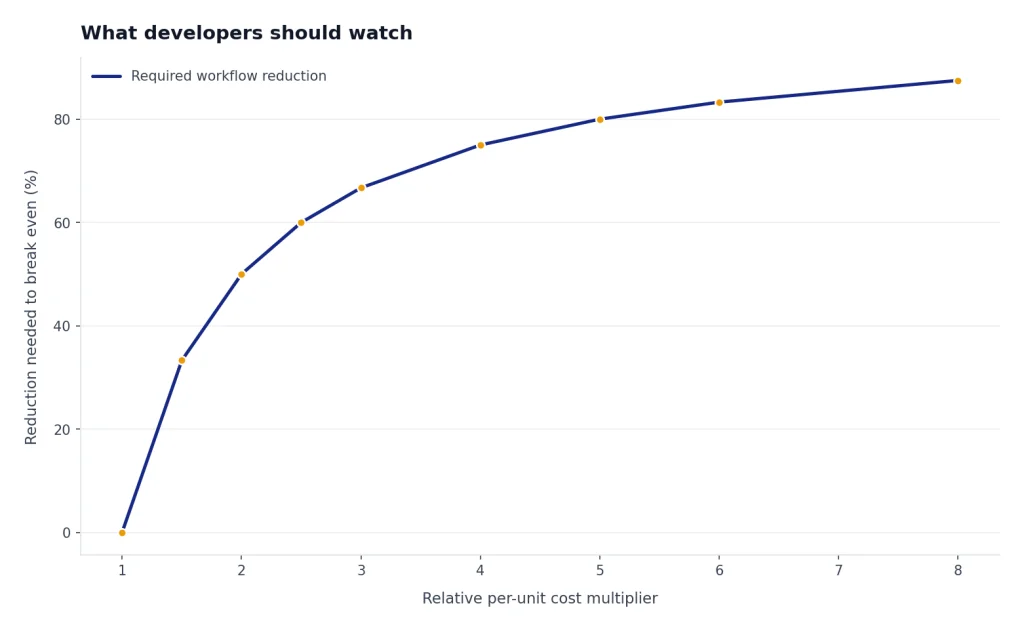 Line chart: required workflow reduction rises from 0% at 1x cost to 87.5% at 8x cost.