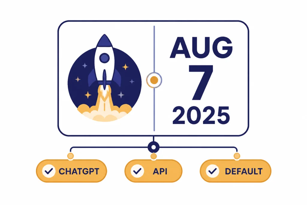 GPT-5 Launch Date Timeline card labeled AUG 7 2025 with rollout chips CHATGPT, API, and DEFAULT.
