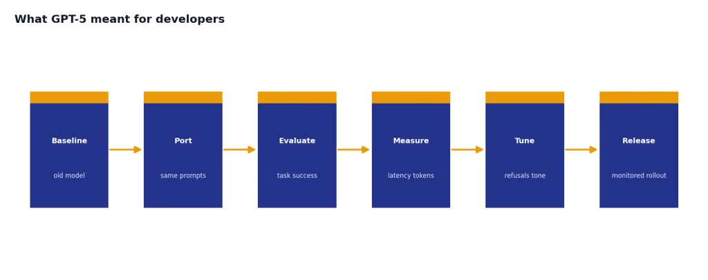 Process with 6 stages: Baseline, Port, Evaluate, Measure, Tune, Release.