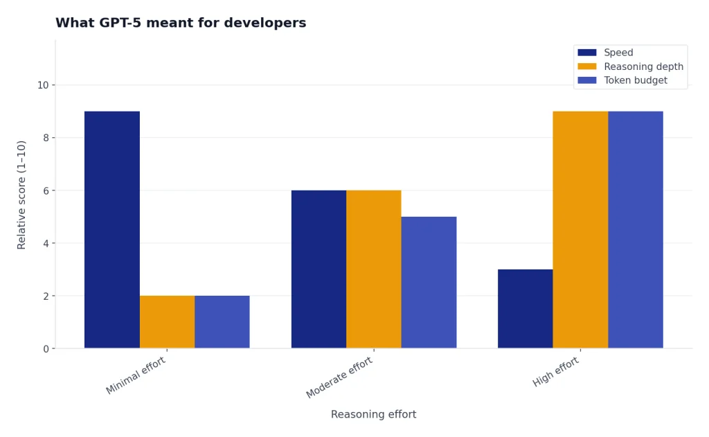 Grouped bars show Minimal, Moderate, High effort: speed falls while depth and token budget rise.