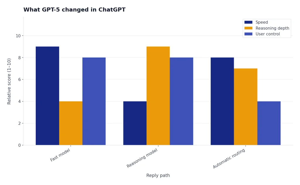 Grouped bars compare Fast model, Reasoning model, Automatic routing on speed, depth, and control.