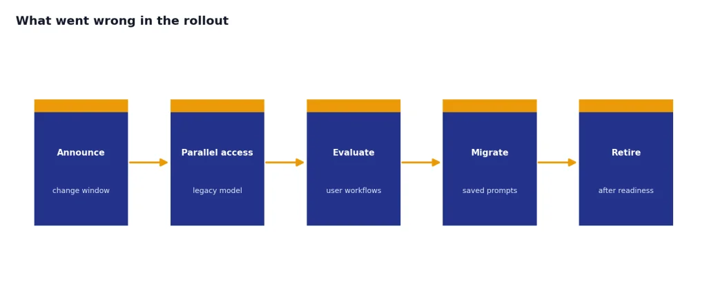 Process with 5 stages: Announce, Parallel access, Evaluate, Migrate, Retire.