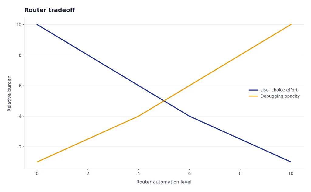 Line chart with User choice effort falling and Debugging opacity rising as Router automation level increases.
