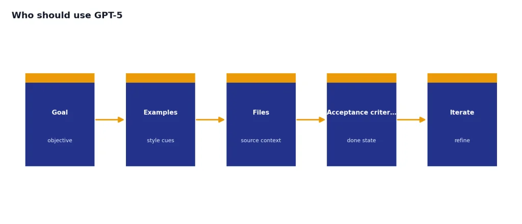 Process with Goal, Examples, Files, Acceptance criteria, and Iterate stages for structured GPT-5 work.