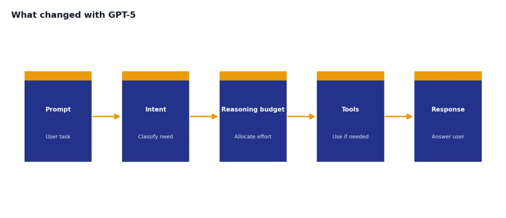 Process with 5 stages: Prompt, Intent, Reasoning budget, Tools, Response.