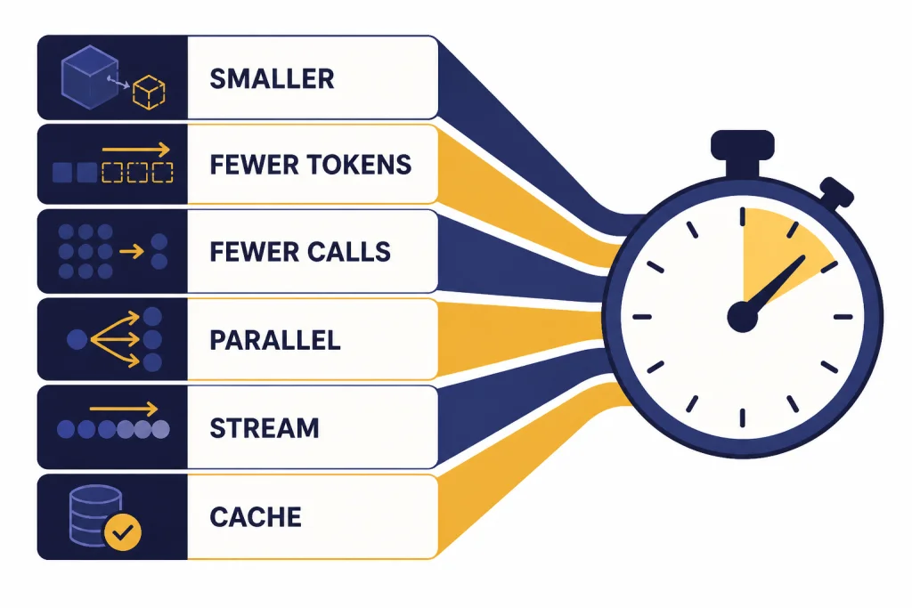 Latency Optimization Stack Six-layer stack labeled SMALLER, FEWER TOKENS, FEWER CALLS, PARALLEL, STREAM, and CACHE feeding a stopwatch.