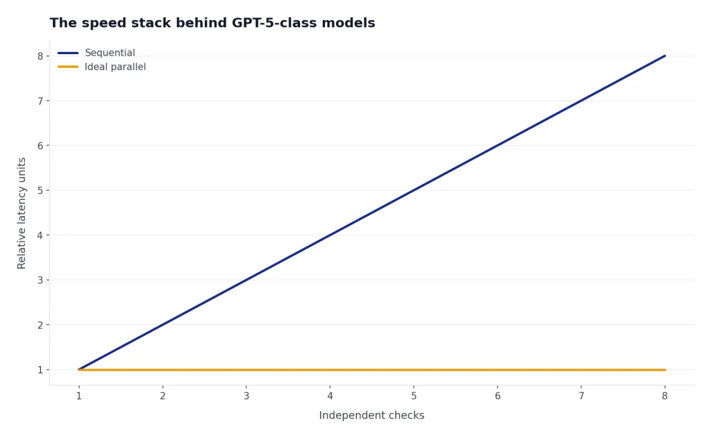 Line chart: sequential latency rises 1 to 8 units; ideal parallel stays at 1 across 1 to 8 independent checks.