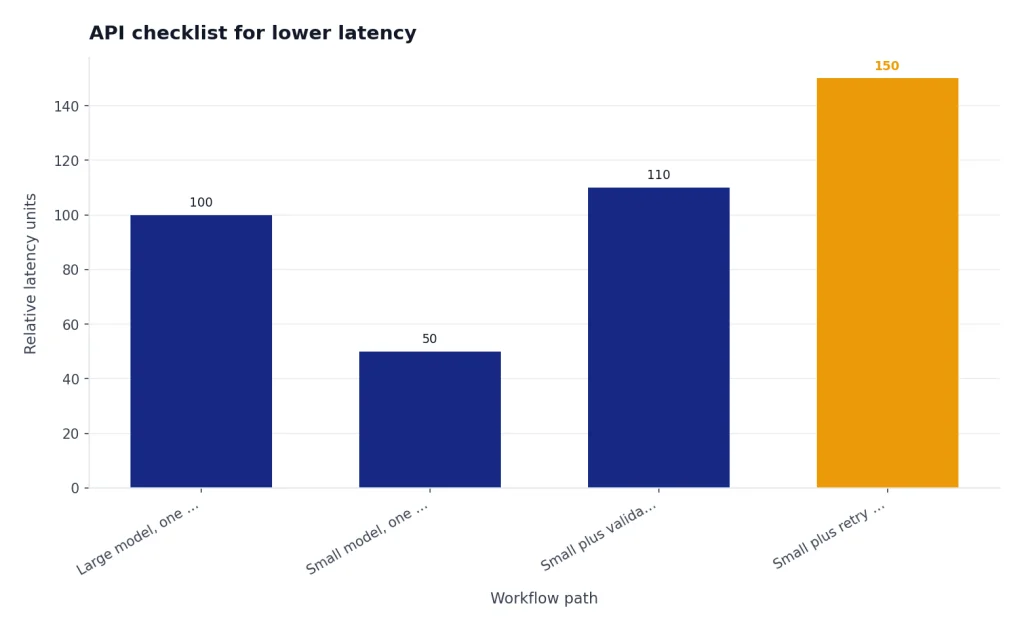 Bar chart with Large one-call 100, Small one-call 50, Small plus validation 110, Small plus retry 150.