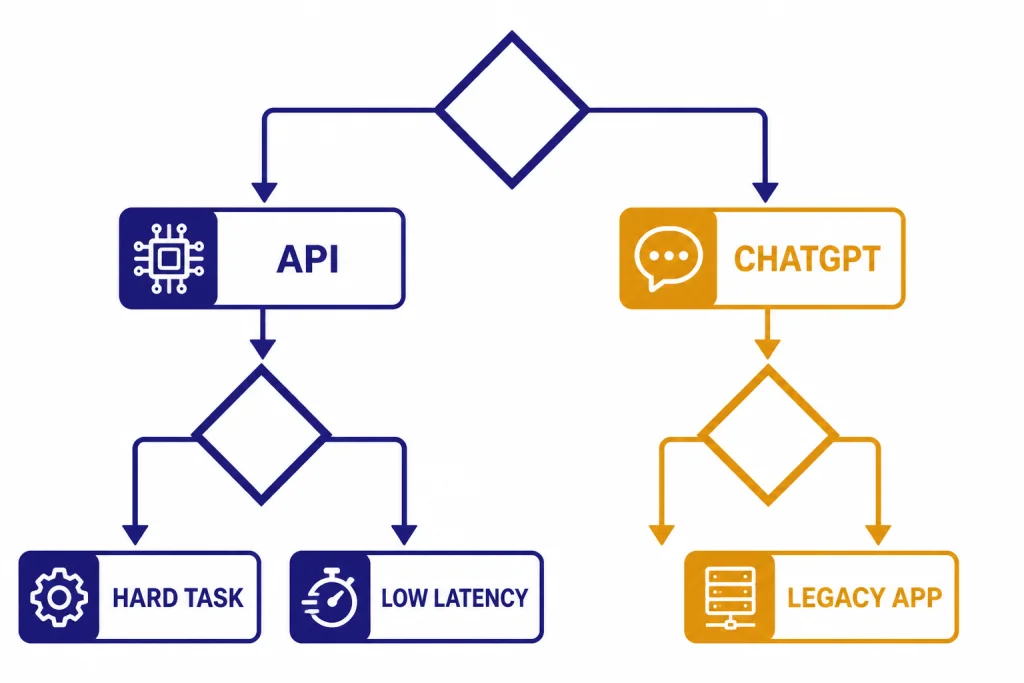 Decision flow with labels API, CHATGPT, HARD TASK, LOW LATENCY, and LEGACY APP.