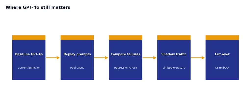 Process with stages Baseline GPT-4o, Replay prompts, Compare failures, Shadow traffic, Cut over.