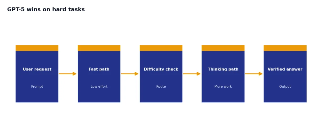 Process with stages User request, Fast path, Difficulty check, Thinking path, Verified answer.