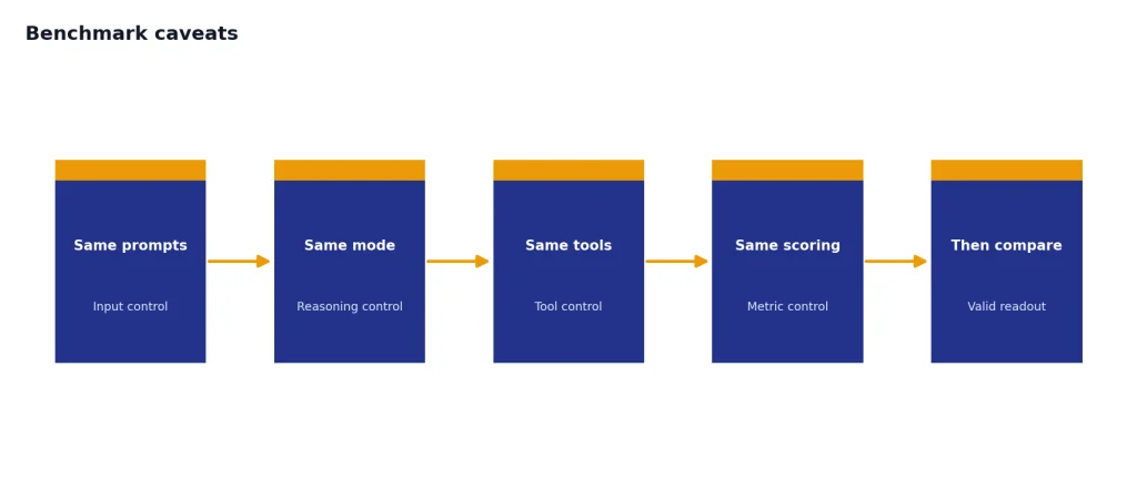 Process with stages Same prompts, Same mode, Same tools, Same scoring, Then compare.