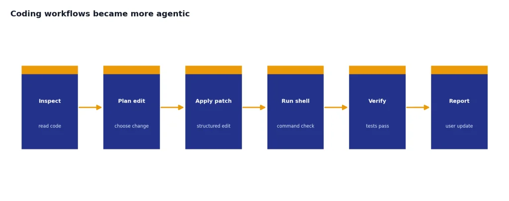 Process with stages Inspect, Plan edit, Apply patch, Run shell, Verify, Report.