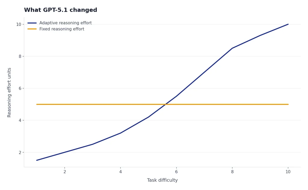 Line chart with task difficulty 1–10; adaptive effort rises from 1.5 to 10 while fixed effort stays at 5.