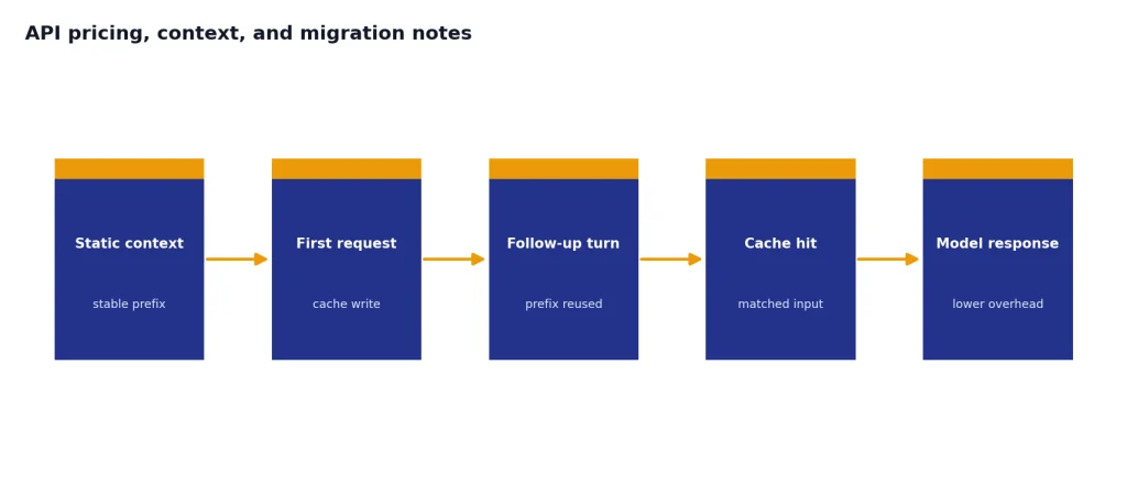 Process with stages Static context, First request, Follow-up turn, Cache hit, Model response.