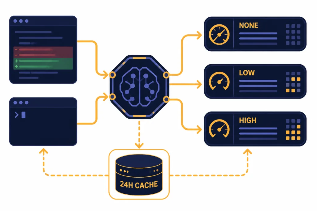 GPT-5.1 Reasoning Controls Adaptive reasoning panel with lanes labeled NONE, LOW, HIGH, and a cache tile labeled 24H CACHE.