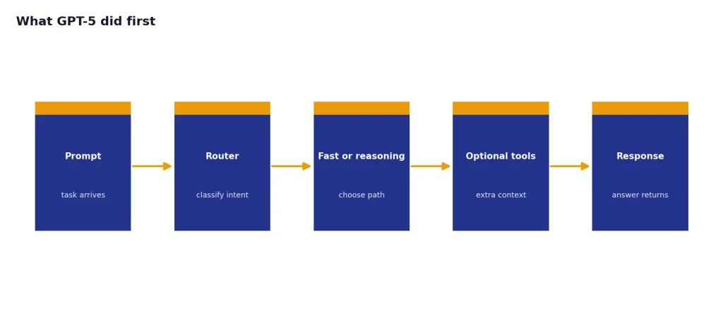 Process with stages Prompt, Router, Fast or reasoning, Optional tools, Response.