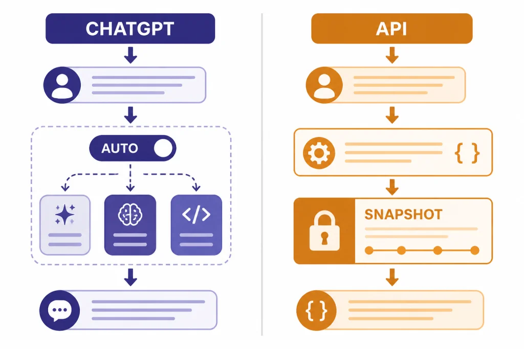 Split diagram labeled CHATGPT and API, with AUTO on the ChatGPT side and SNAPSHOT on the API side.