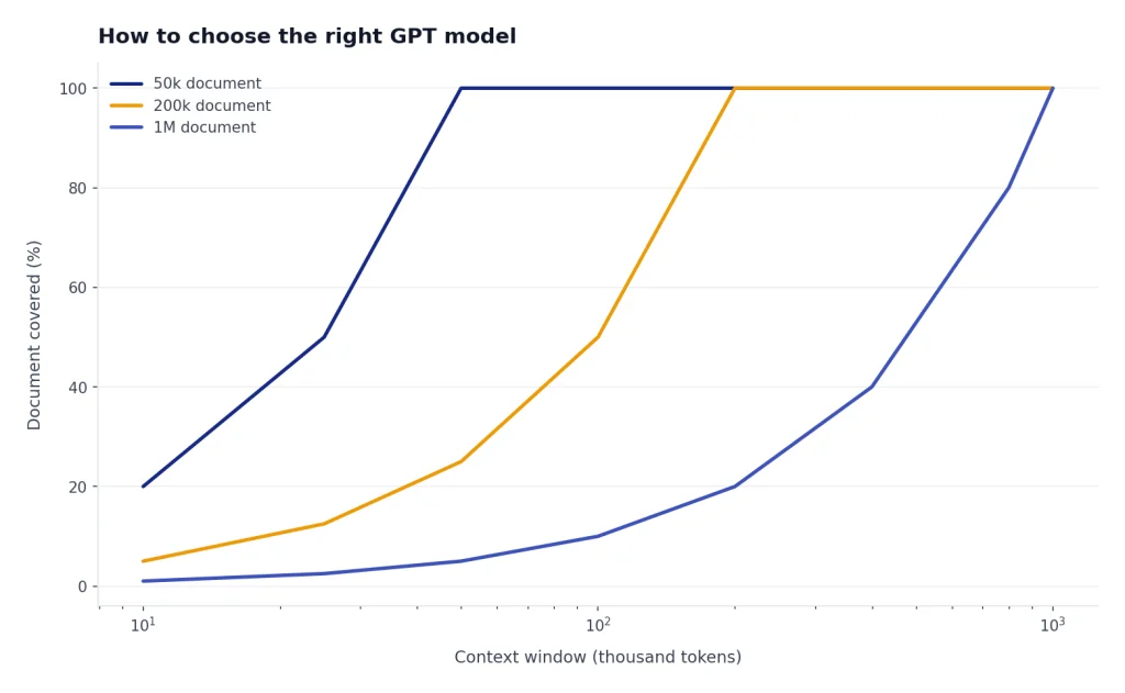 Line chart with 3 lines labeled 50k document, 200k document, and 1M document rising to 100% coverage.