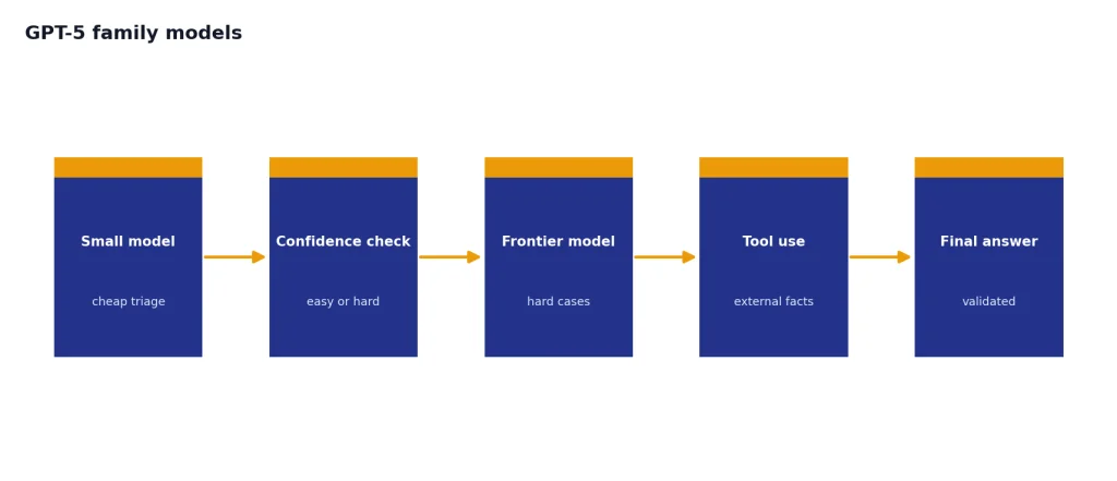 Process with 5 stages: Small model, Confidence check, Frontier model, Tool use, Final answer.