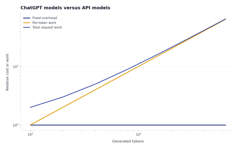 Line chart with Fixed overhead flat at 1, Per-token work rising 1 to 64, and Total request work rising 2 to 65.
