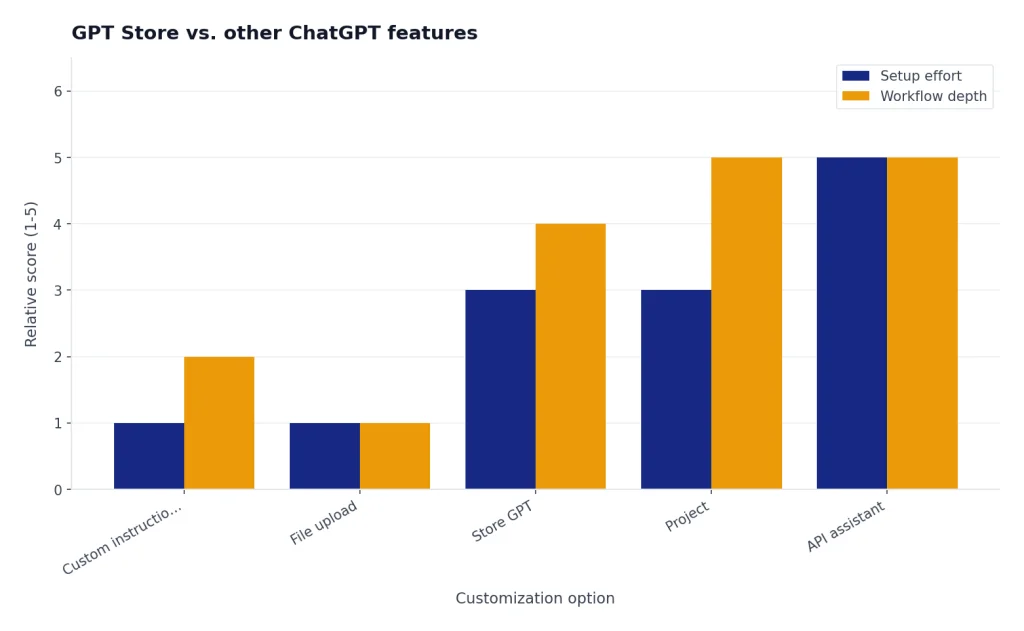 Grouped bars for Custom instructions, File upload, Store GPT, Project, API assistant: setup 1,1,3,3,5; depth 2,1,4,5,5.