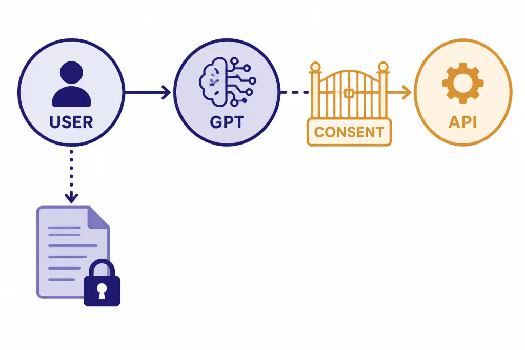 Privacy flow with nodes labeled USER, GPT, API, a CONSENT gate, and a locked document icon.