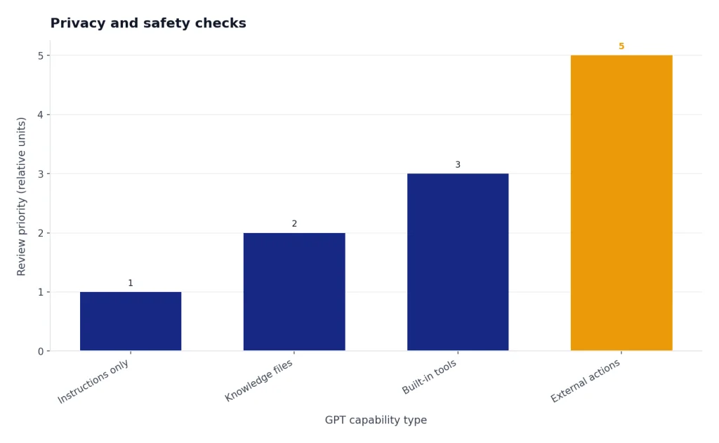 Bar chart with Instructions only 1, Knowledge files 2, Built-in tools 3, External actions 5 review-priority units.