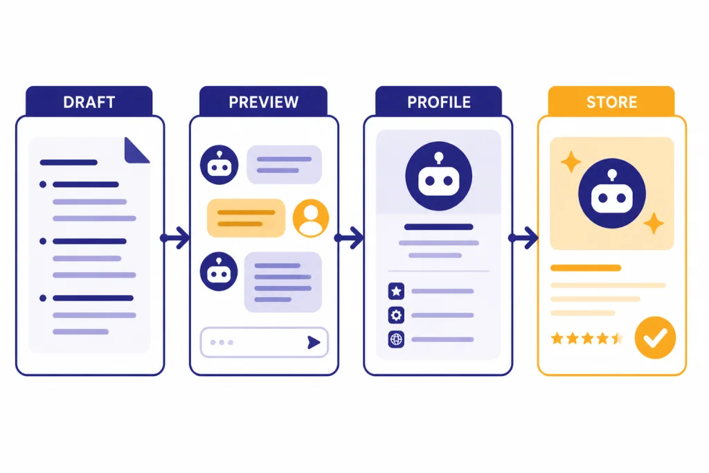 Publishing pipeline with stages labeled DRAFT, PREVIEW, PROFILE, STORE and a final checked listing card.
